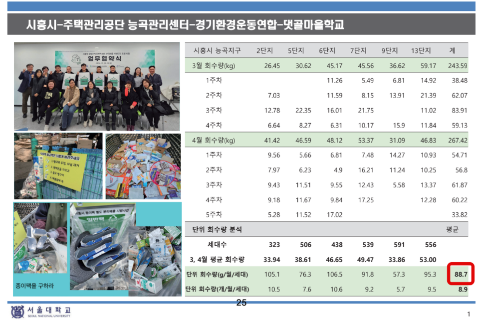 ▲ 배연정 서울대학교 그린바이오과학기술연구원 실장의 발표 자료. 시흥시 지역공동체 '댓골마을학교'가 참여한 '종이팩 분리배출 시범사업'의 종이팩의 월 평균 회수량(88.7g).