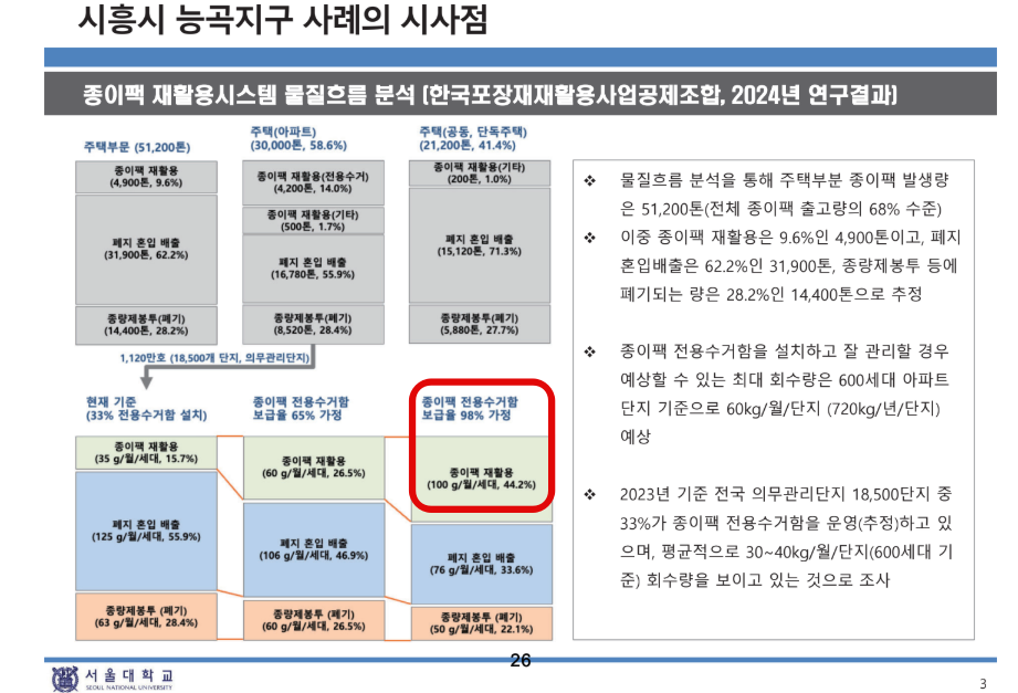 ▲ 배연정 서울대학교 그린바이오과학기술연구원 실장의 발표 자료. 2023년 기준 전국 의무관리단지 18,500단지에 종이팩 분리배출 수거함 보급률을 98%로 가정했을 때의 월 회수량 목표치로 100g를 제시한다. 