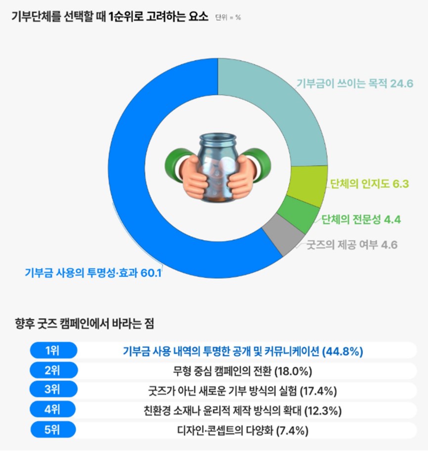 ▲ 더미래솔루션랩, '기부 굿즈에 대한 시민 1014명 인식조사' 결과. ⓒ더미래솔루션랩