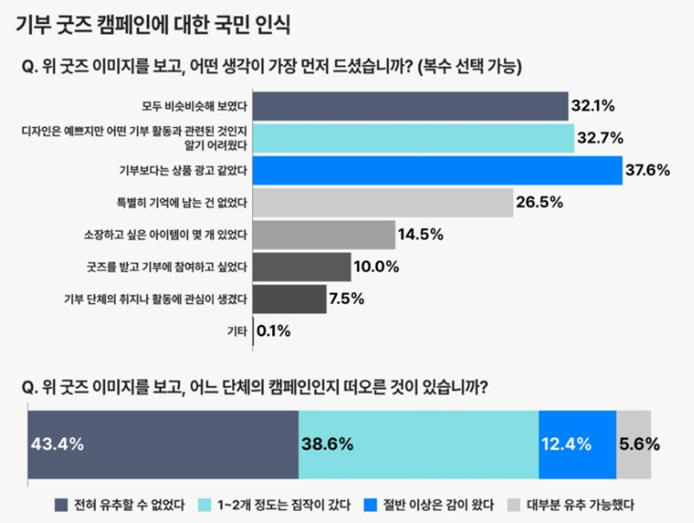 ▲ 기부 굿즈 캠페인에 대한 국인 인식. ⓒ더미래솔루션랩  