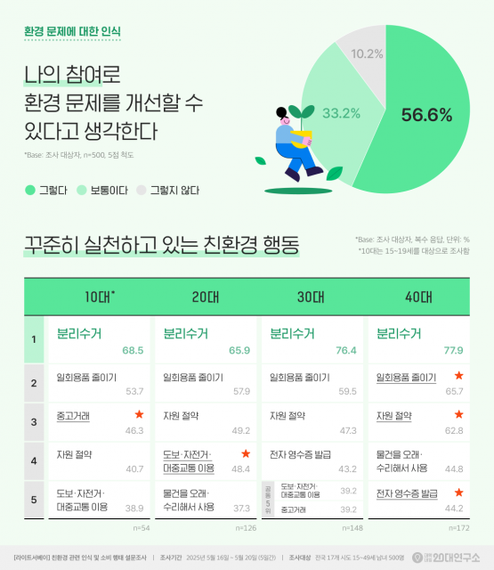 ▲ 환경 문제에 대한 인식.