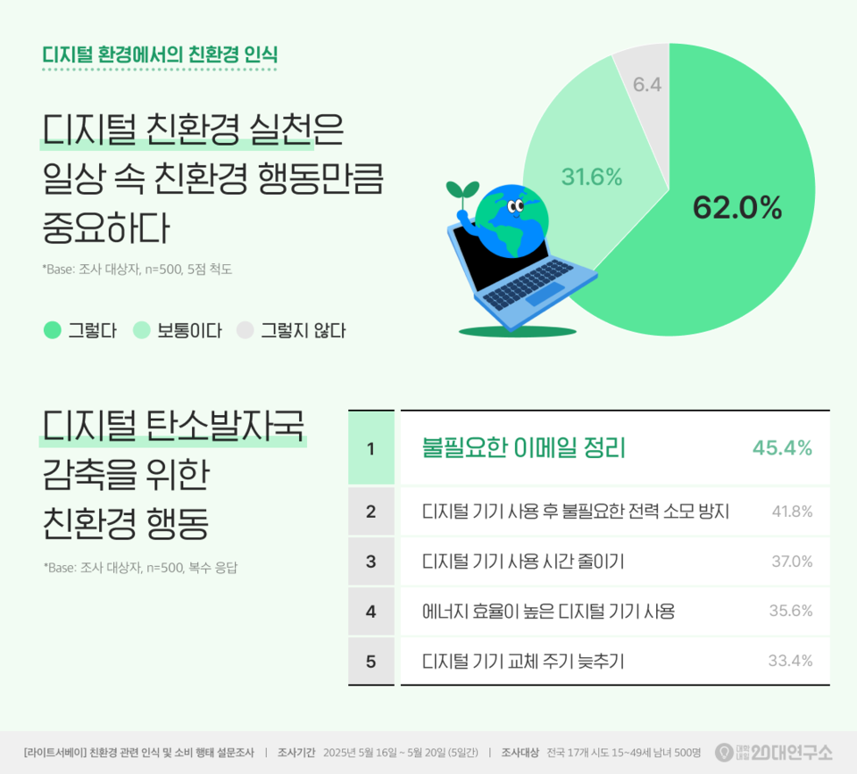 ▲ 디지털 환경에서의 친환경 인식.