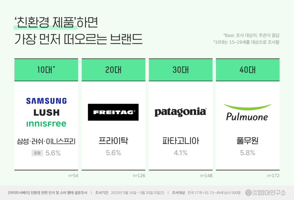 ▲ '친환경 제품'하면 가장 먼저 떠오르는 브랜드.