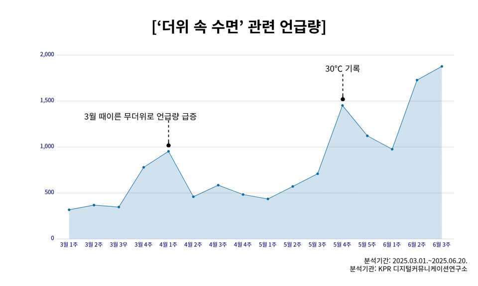 ▲ '더위 속 수면' 관련 언급량. ⓒKPR 디지털커뮤니케이션연구소