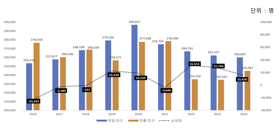 ▲ 서울 전출입 청년 인구.