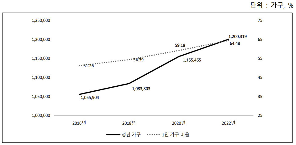 ▲ 서울 청년 가구와 청년 1인 가구 비율.