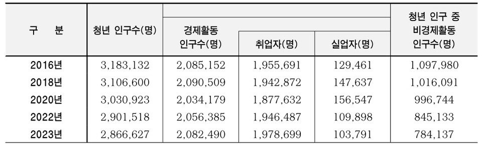 ▲ 서울 청년 경제활동인구.