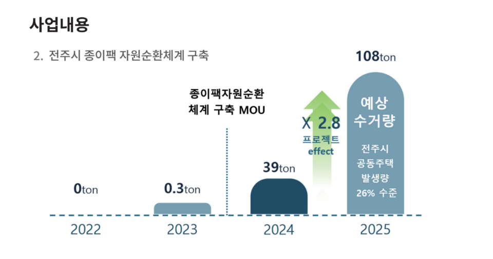 ▲ 문지현 전북환경운동연합 사무처장의 '전주시 종이팩 자원순환 모델 구축 및 배출, 회수체계 개선' 사업 발표자료. ⓒ전북환경운동연합