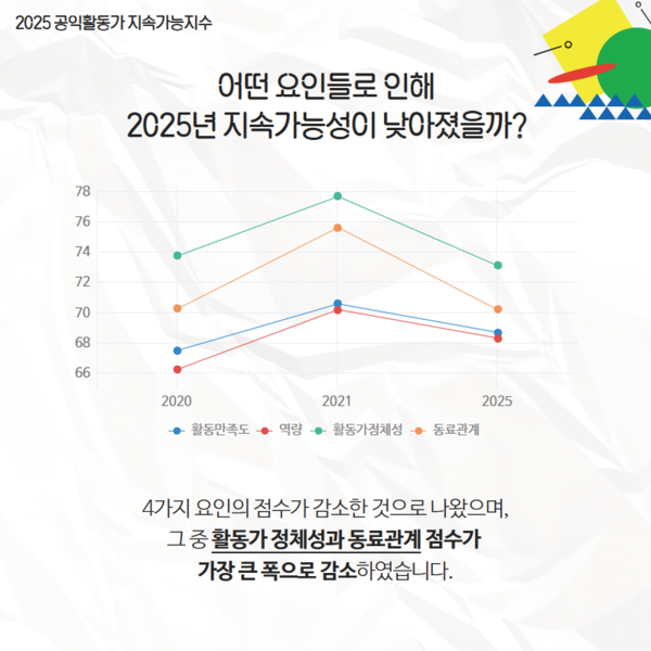 ▲ 전체 조사 대상자의 활동만족도 및 역량, 활동가정체성, 동료관계 관련 응답 점수  ⓒ 공익활동가 사회적협동조합 동행