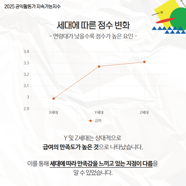 ▲ 급여만족도 조사. X세대(1964년~1979년생), Y세대(1980년~1990년대 중반 출상), Z세대(1990년대 중반 출생 이후) 순으로 급여만족도가 높게 나타났다.  ⓒ 공익활동가 사회적협동조합 동행