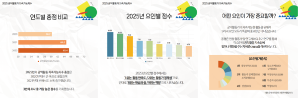 ▲ 2025 공익활동 지속가능지수 일부. 왼쪽부터 연도별 총점, 각 요인별 점수, 활동가들이 생각하는 요인별 가중치. ©공익활동가 사회적협동조합 동행