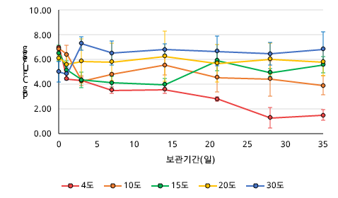 ▲ 온도에 따른 달걀 표면의 살모넬라 생육 변화.