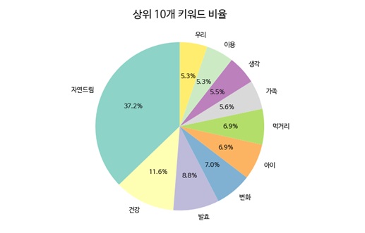 주요 키워드 상위 10개 비중. 전체 키워드 중 상위 10개가 차지하는 비중을 분석한 결과, 자연드림(37.2%), 건강(11.6%), 발효(8.8%) 순으로 높게 나타났다.