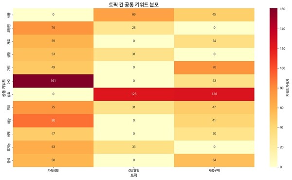 자연드림 조합원 후기 토픽 간 공통 키워드 분포. 조합원 후기를 토픽 모델링으로 분석한 결과, 각 주제 영역 간 공통으로 언급되는 키워드의 빈도를 나타낸 히트맵. 색깔이 진할수록(붉은색) 해당 토픽 조합에서 공통 키워드가 많이 나타남을 의미한다. 