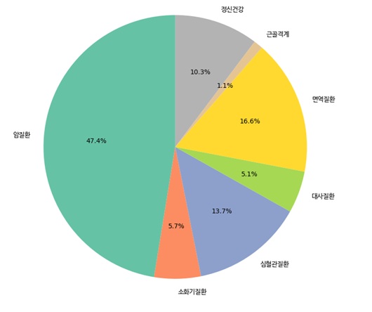 자연드림 조합원 건강 관련 후기 질환 분야별 비중. 조합원 후기에 나타난 건강 문제를 질환 분야별로 분류한 결과, 암질환이 47.4%로 절반 가까이 차지했다. 이어 면역질환(16.6%), 심혈관질환(13.7%), 정신건강(10.3%) 순으로 나타났다. (전체 건강 관련 후기 105건 기준)