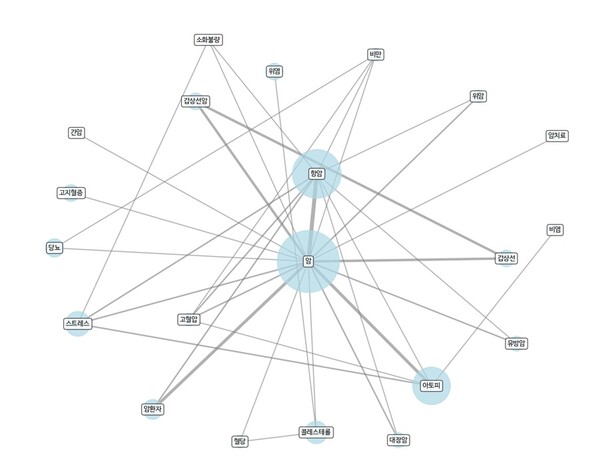 자연드림 조합원 건강 키워드 연관성. 후기 분석을 통해 나타난 질병·건강 관심사 간 연결 관계 (노드 크기: 언급 빈도)