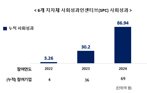 ▲ 2024년 기준, 6개 지자체 사회성과인센티브(SPC) 참여기업의 누적 사회성과는 86.94억 원이다.