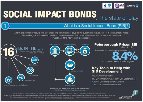 ▲ 영국 피터버러 교도소 SIB 구조와 성과를 요약한 인포그래픽. 비교집단 대비 재범률이 8.4% 감소한 것으로 평가됐다. ⓒEcorys UK & ATQ Consultants(2014)