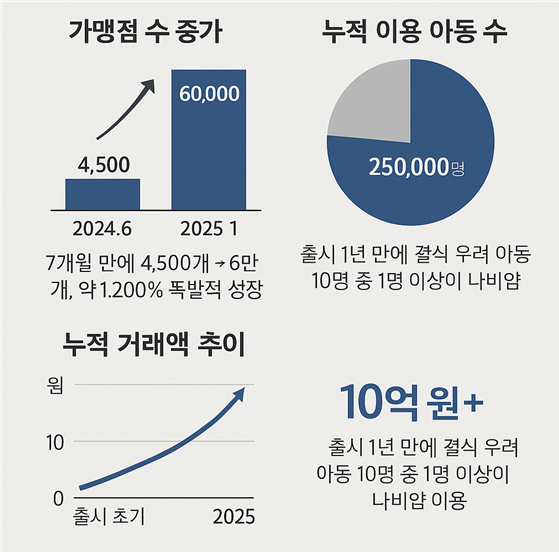 급식카드 대신 QR… 결식우려아동 '낙인' 덜어낸 디지털 식사권 < 공익